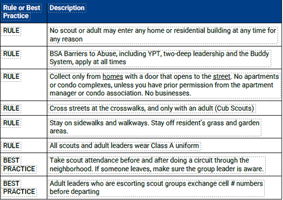 Scouting for Food - rules & best practices. Scouting for Food - rules & best practices.