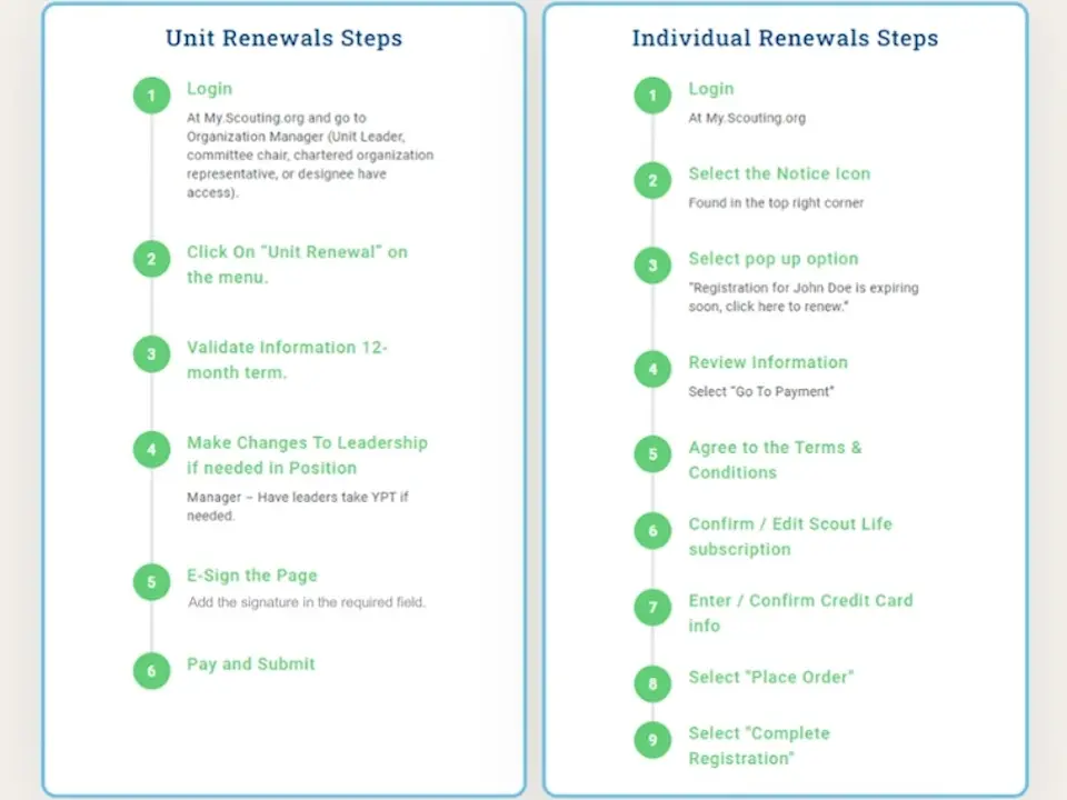 Graphic showing individual steps for Member and Unit renewal processes Graphic showing individual steps for Member and Unit renewal processes